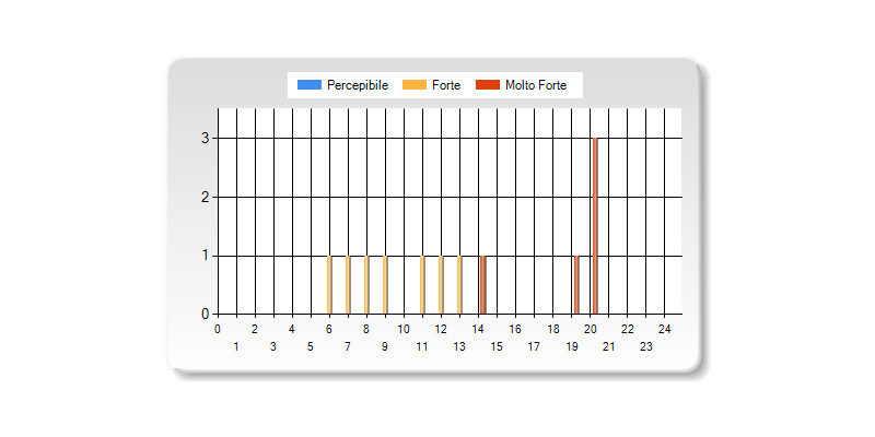Segnalazioni odori molesti 2019